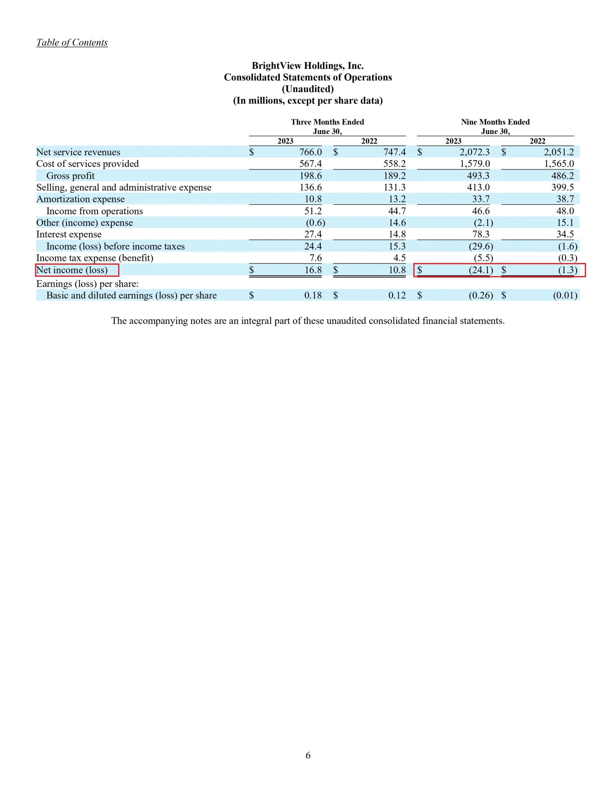 Multiples calculation for Brightview Holdings
Price to Earnings(P/E) = Market Capitalization / Total Net Earnings
Brightview Holdings - Net Income (9 months ended Sep'23)