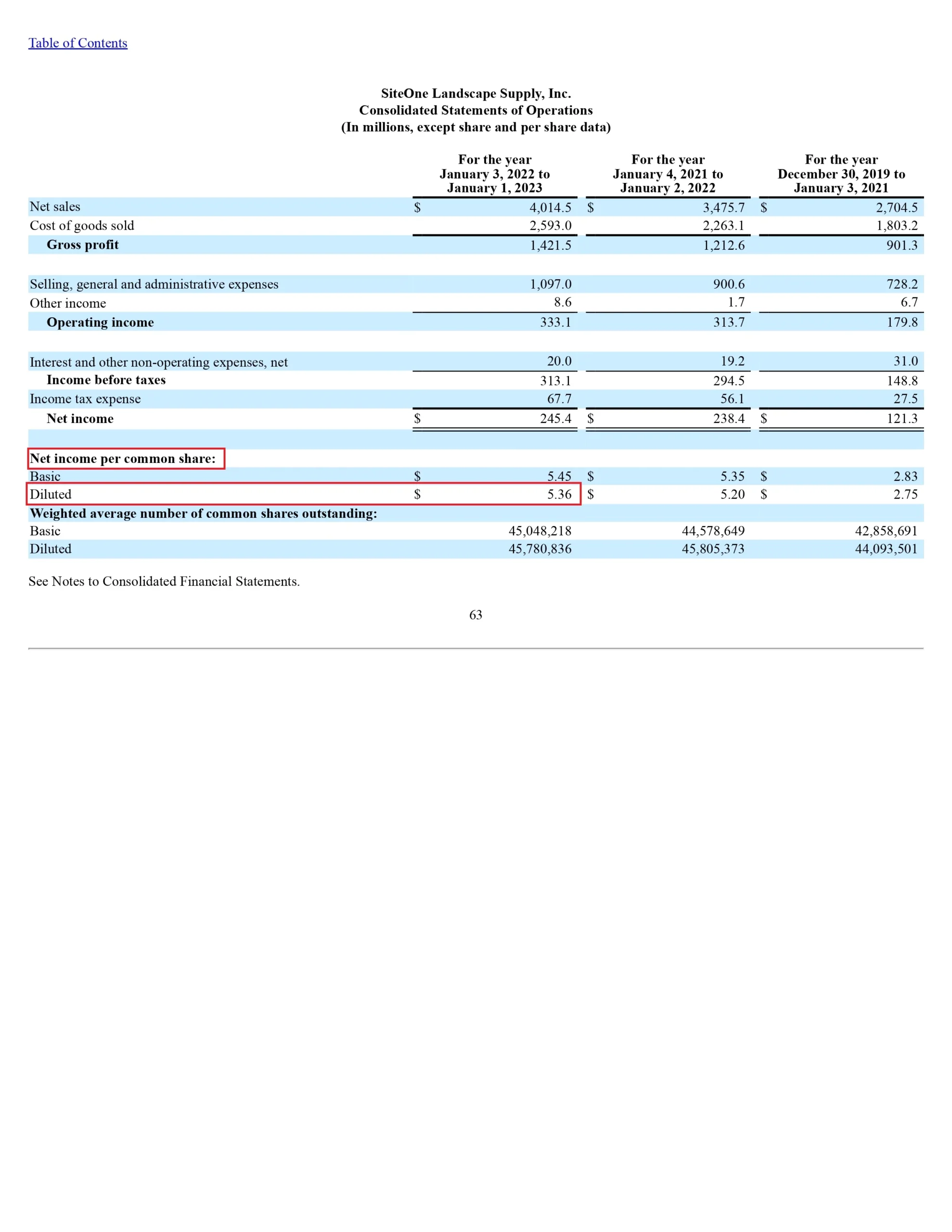 Multiples calculation for SiteOne Landscape Supply
Price to Earnings = Share Price / Earning Per Share
EPS(Earning Per Share) (12 months ended  Jan'23