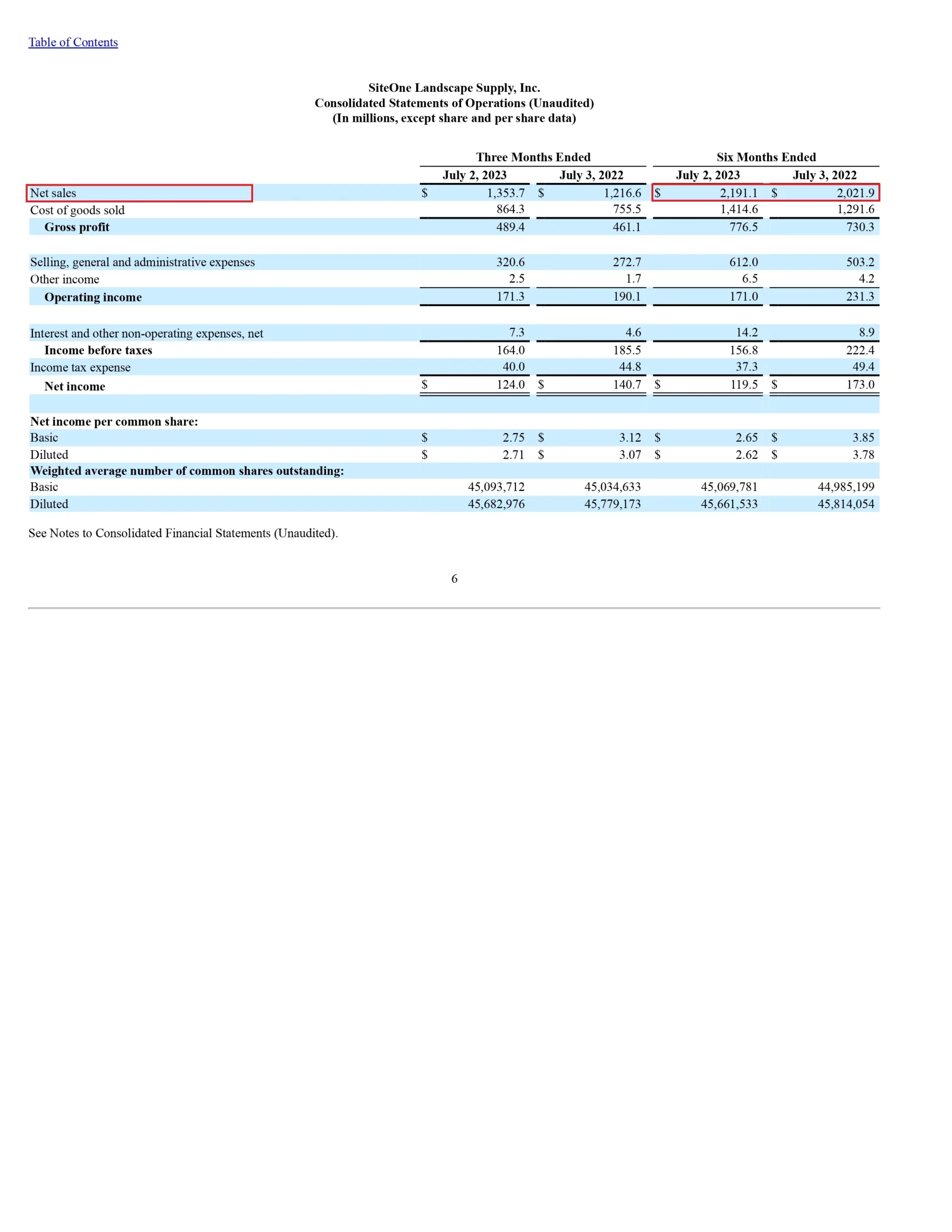 Multiples calculation for SiteOne Landscape Supply
Price to Sales = Share Price / Total Sales
Net Service Revenue (6 months ended Jul'23)  