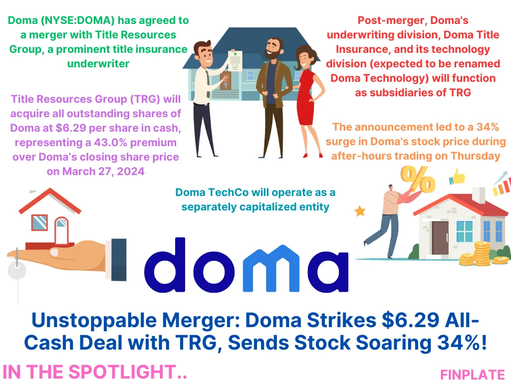 finplate- Unstoppable Merger: Doma Strikes $6.29 All-Cash Deal with TRG, Sends Stock Soaring 34%! summary