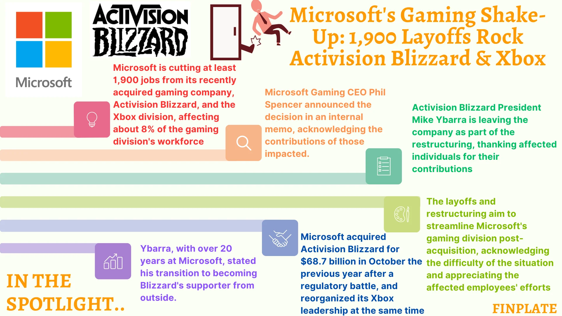 Finplate- Microsoft's Gaming Shake-Up: 1,900 Layoffs Rock Activision Blizzard & Xbox News Summary