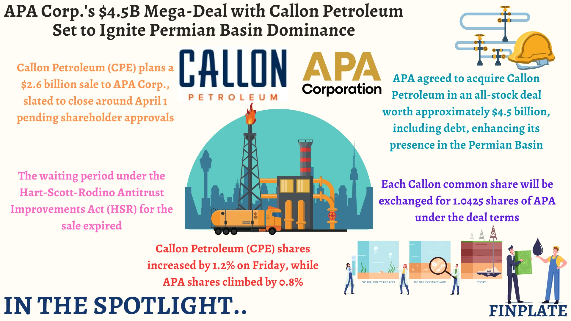 Finplate- APA Corp.'s $4.5B Mega-Deal with Callon Petroleum Set to Ignite Permian Basin Dominance summary