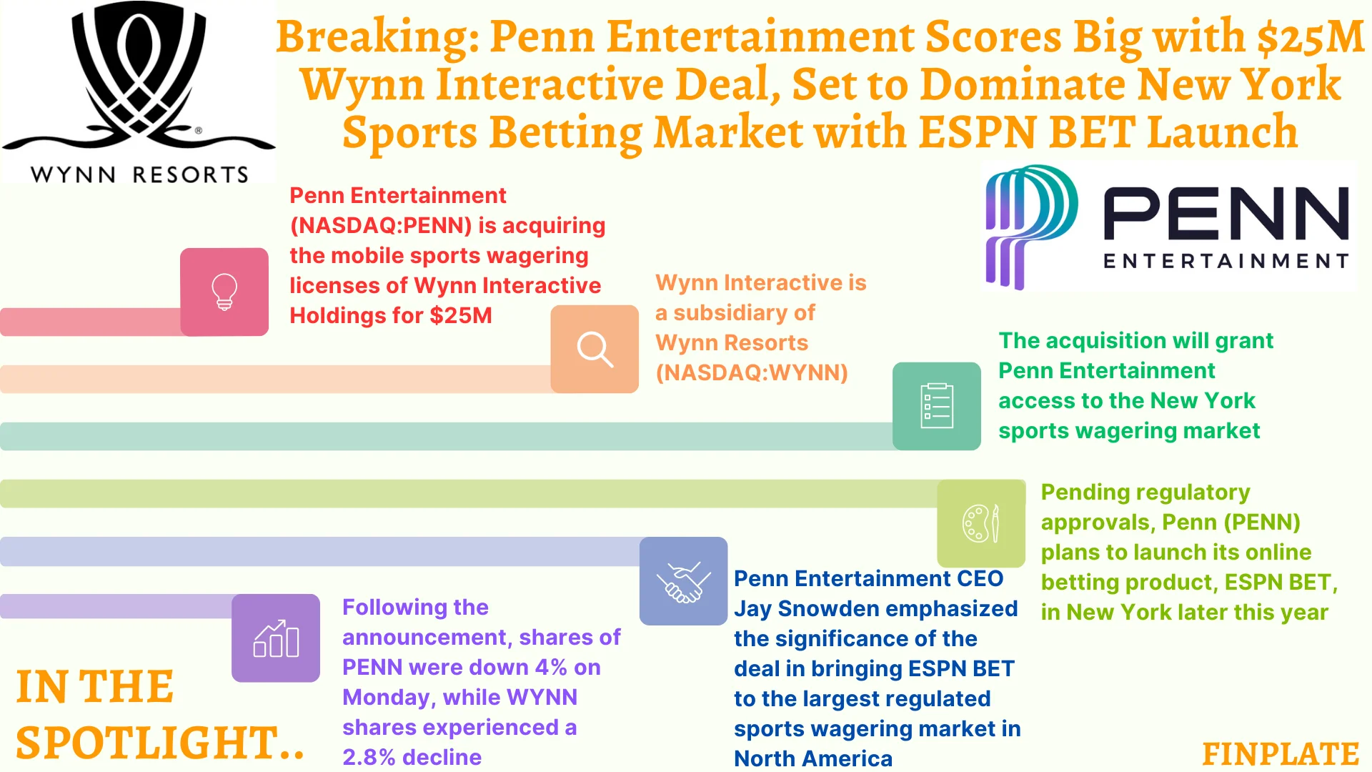 Finplate- Breaking: Penn Entertainment Scores Big with $25M Wynn Interactive Deal, Set to Dominate New York Sports Betting Market with ESPN BET Launch summary