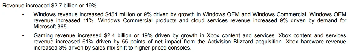 Finplate- Microsoft's Gaming revenue increased $2.4 billion or 49% driven by growth in Xbox content and services. Xbox content and services
revenue increased 61% driven by 55 points of net impact from the Activision Blizzard acquisition.