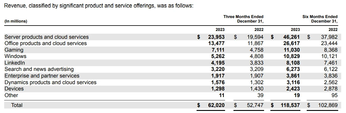 Finplate- Microsoft generated $62 billion in revenue