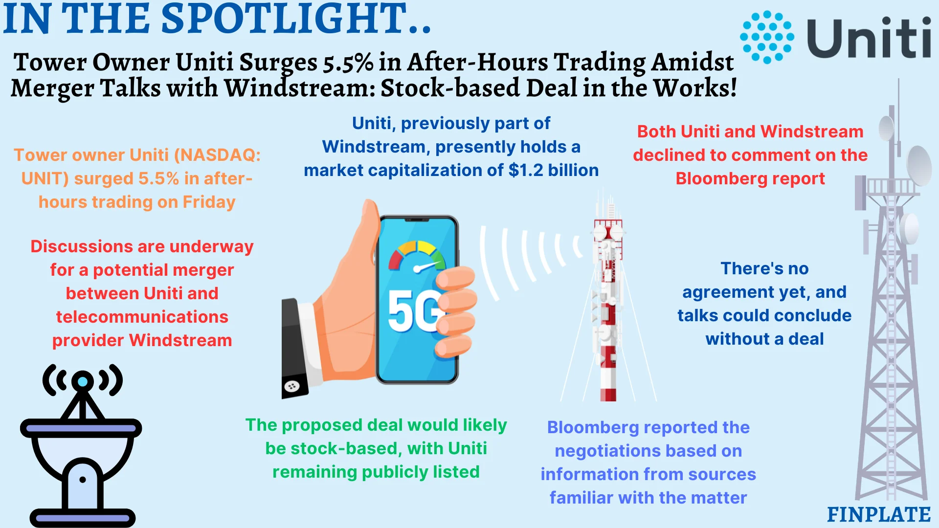 Finplate- Tower Owner Uniti Surges 5.5% in After-Hours Trading Amidst Merger Talks with Windstream: Stock-based Deal in the Works! summary 