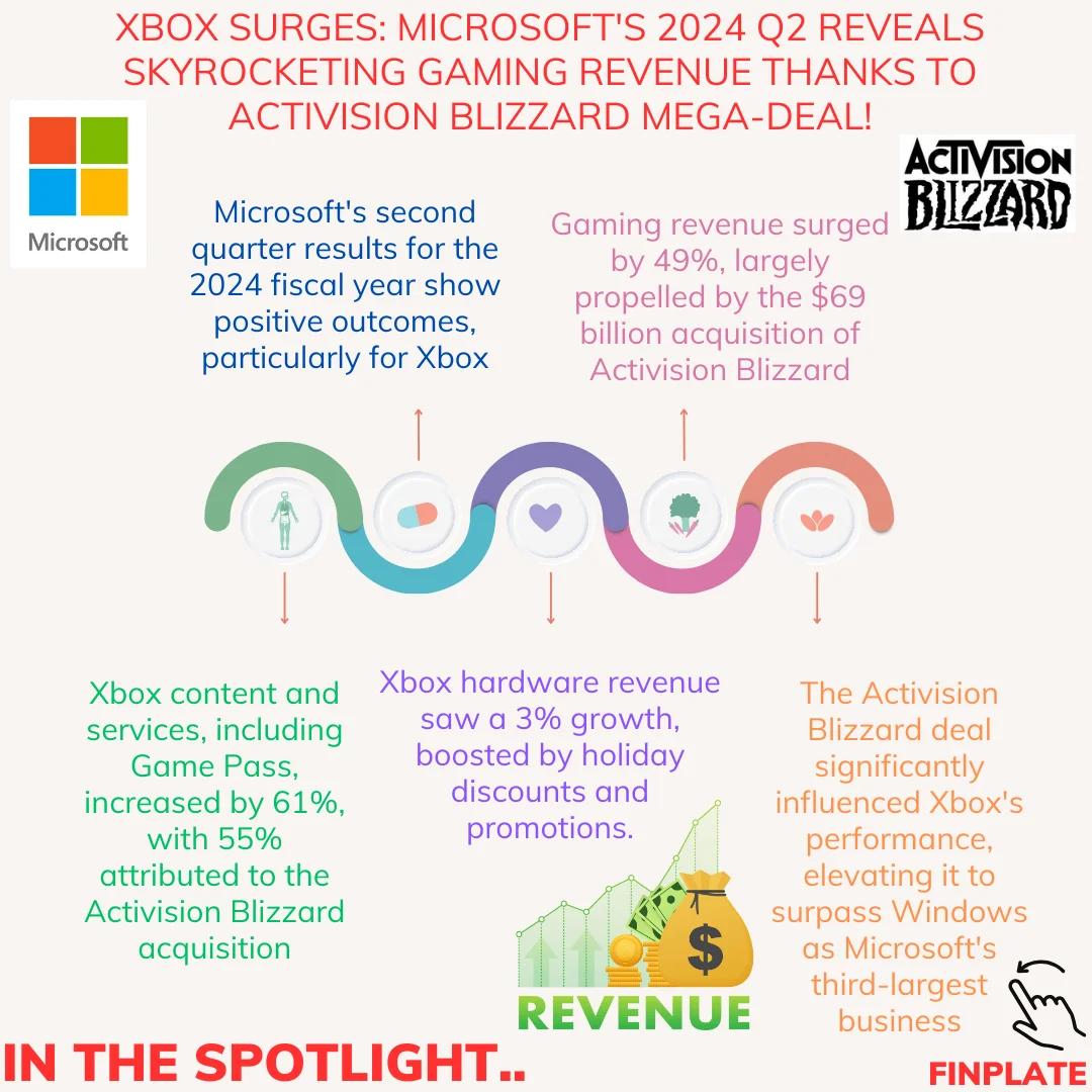 Finplate- Xbox Surges: Microsoft's 2024 Q2 Reveals Skyrocketing Gaming Revenue Thanks to Activision Blizzard Mega-Deal!- Summary