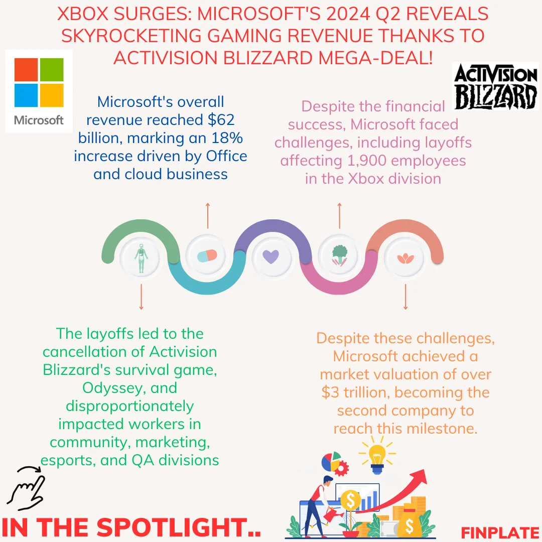 Finplate- Xbox Surges: Microsoft's 2024 Q2 Reveals Skyrocketing Gaming Revenue Thanks to Activision Blizzard Mega-Deal!- Summary