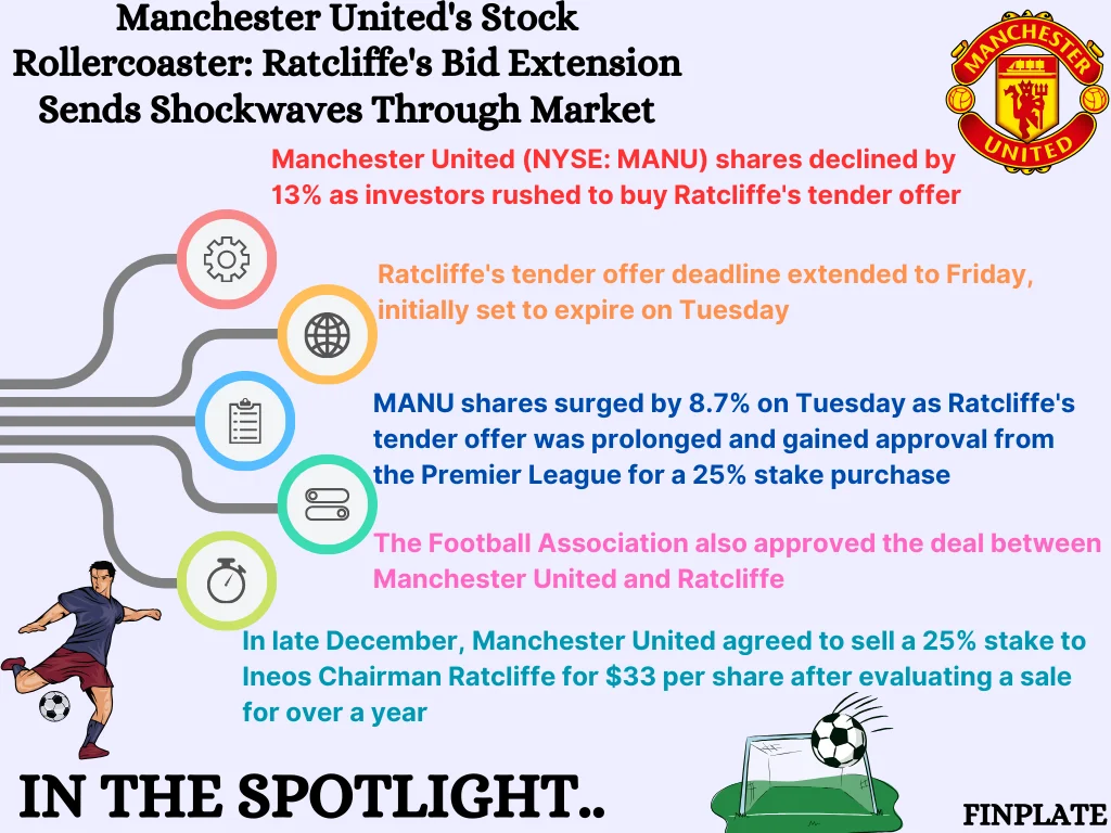 Finplate- Manchester United's Stock Rollercoaster: Ratcliffe's Bid Extension Sends Shockwaves Through Market summary