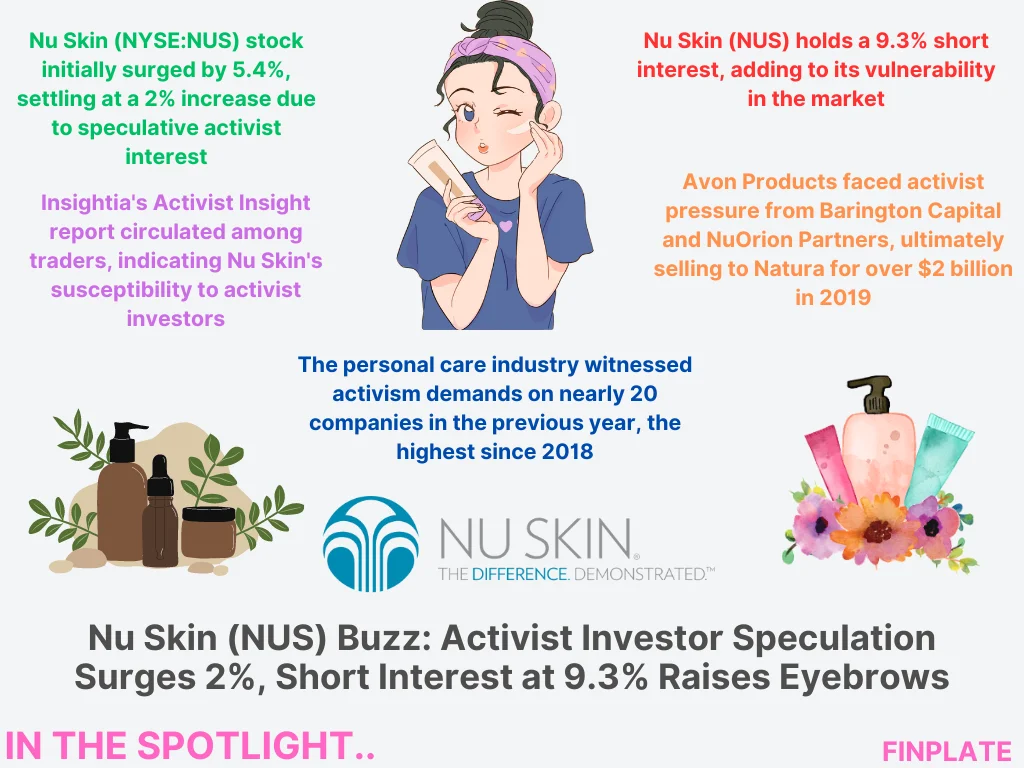 finplate- Nu Skin (NUS) Buzz: Activist Investor Speculation Surges 2%, Short Interest at 9.3% Raises Eyebrows summary