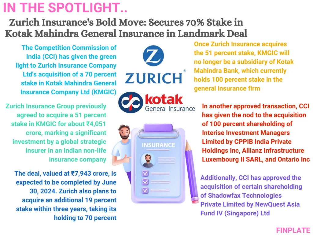 Finplate- Zurich Insurance's Bold Move: Secures 70% Stake in Kotak Mahindra General Insurance in Landmark Deal summary