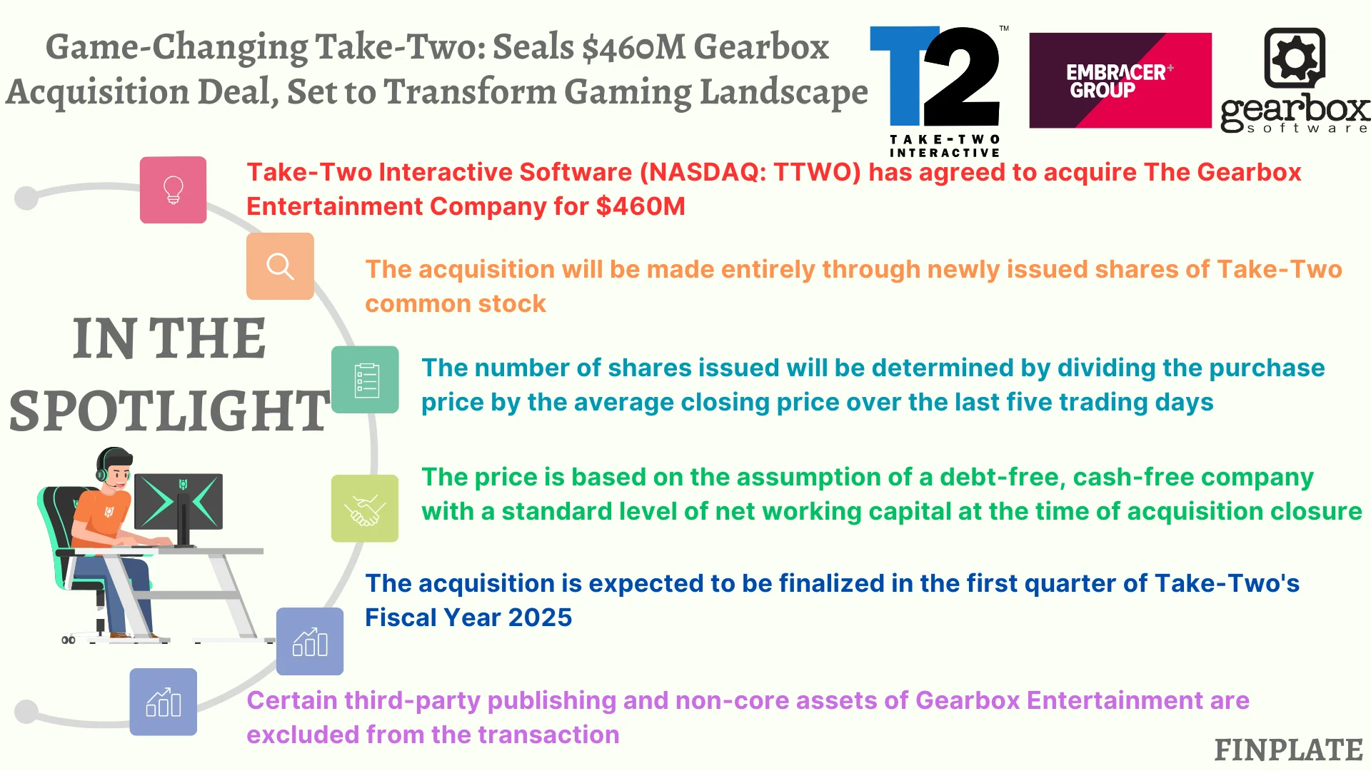 finplate- Game-Changing Take-Two: Seals $460M Gearbox Acquisition Deal, Set to Transform Gaming Landscape summary