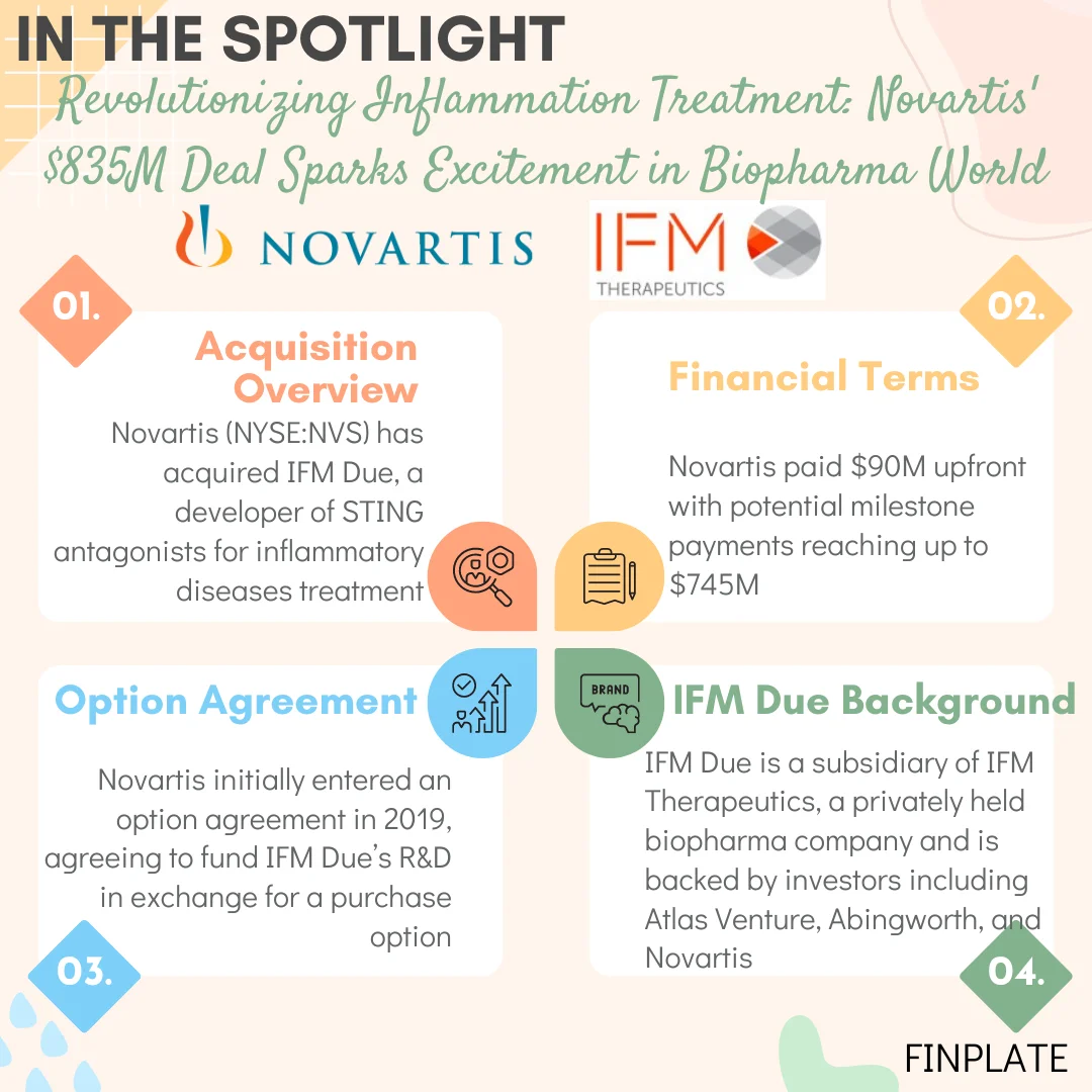 finplate- Revolutionizing Inflammation Treatment: Novartis' $835M Deal Sparks Excitement in Biopharma World summary