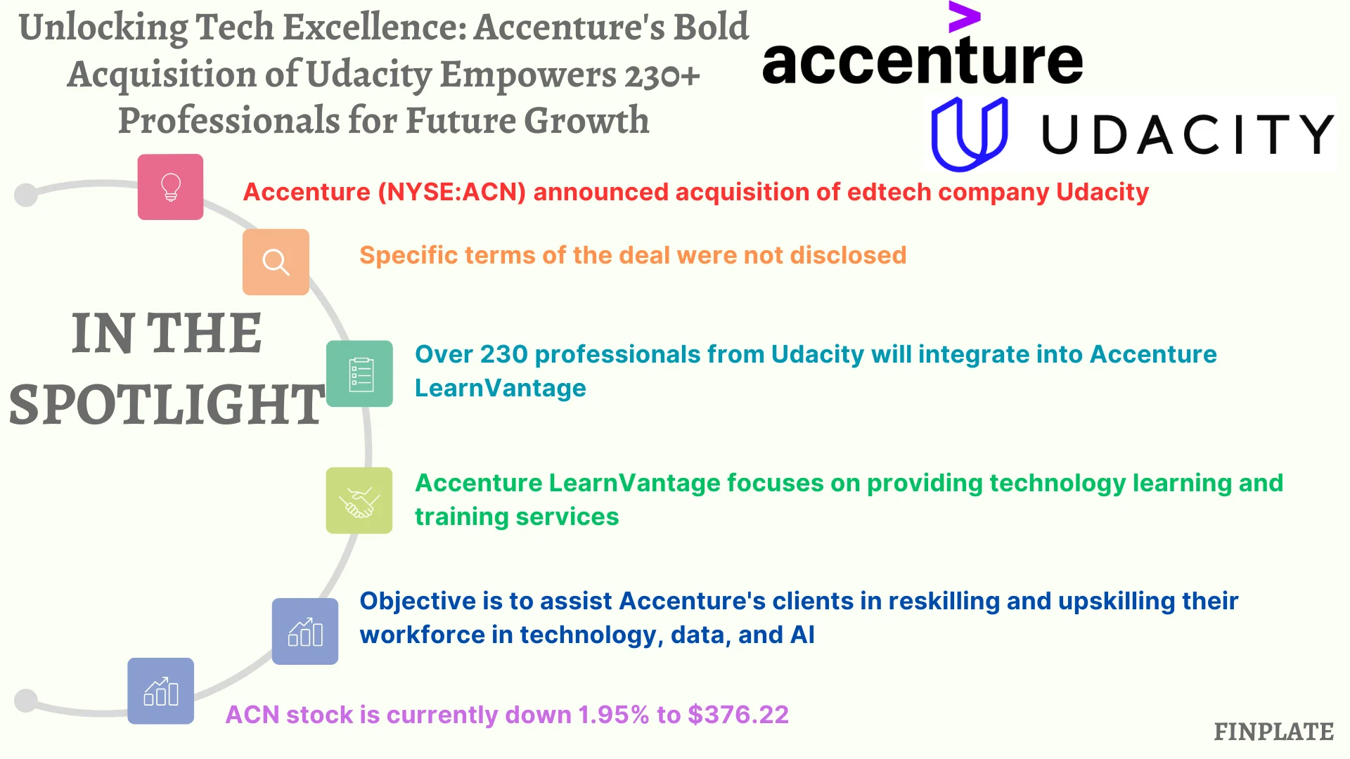 finplate- Unlocking Tech Excellence: Accenture's Bold Acquisition of Udacity Empowers 230+ Professionals for Future Growth summary