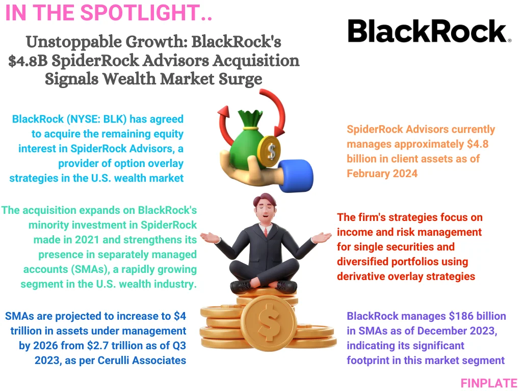 finplate- Unstoppable Growth: BlackRock's $4.8B SpiderRock Advisors Acquisition Signals Wealth Market Surge summary