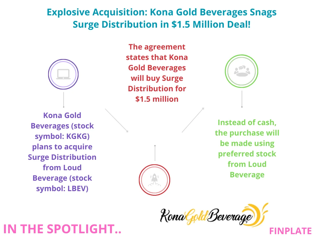 explosive acquisition: kona gold beverages snags surge distribution in $1.5 million deal! summary