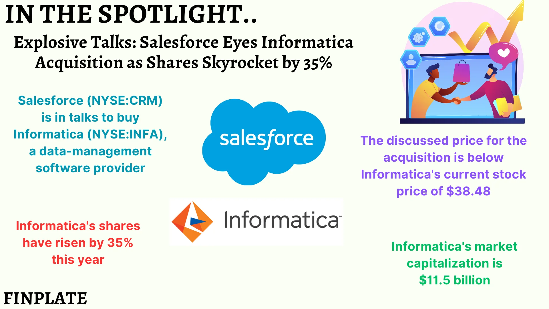 Explosive Talks: Salesforce Eyes Informatica Acquisition as Shares Skyrocket by 35% summary