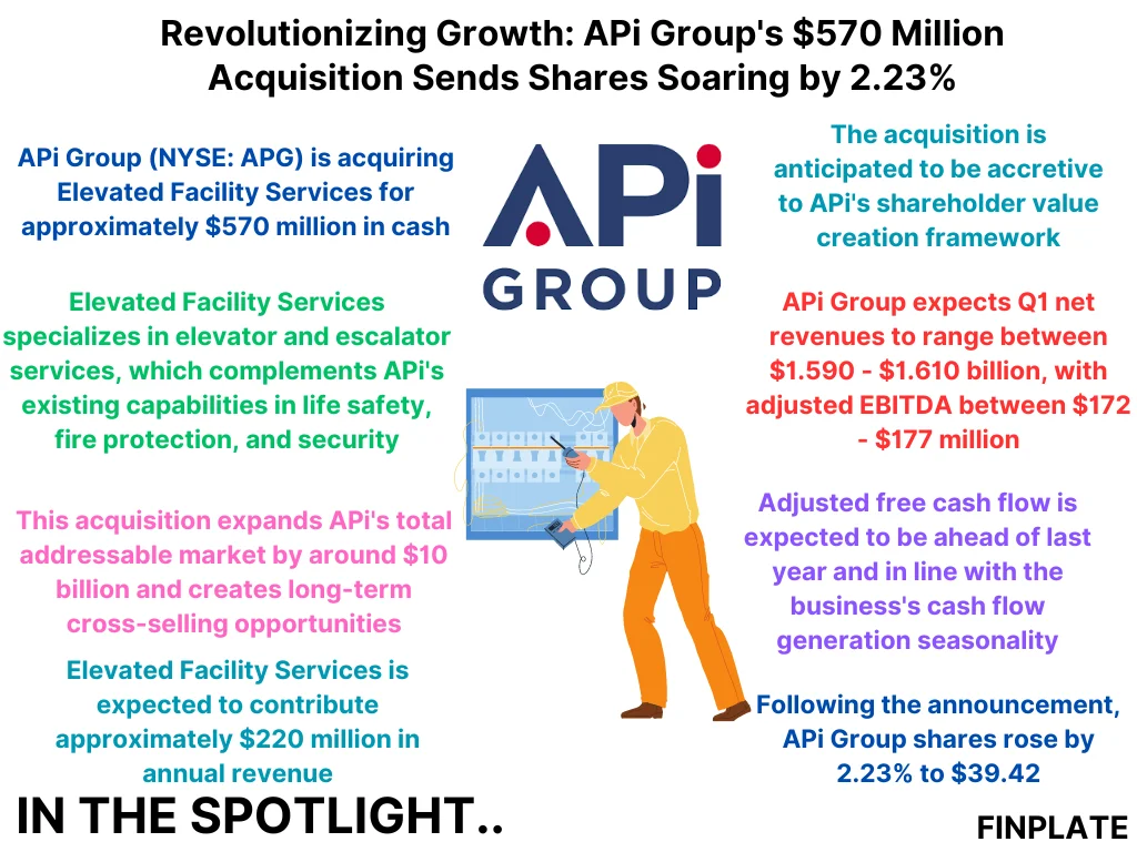 revolutionizing growth: api group's $570 million acquisition sends shares soaring by 2.23%