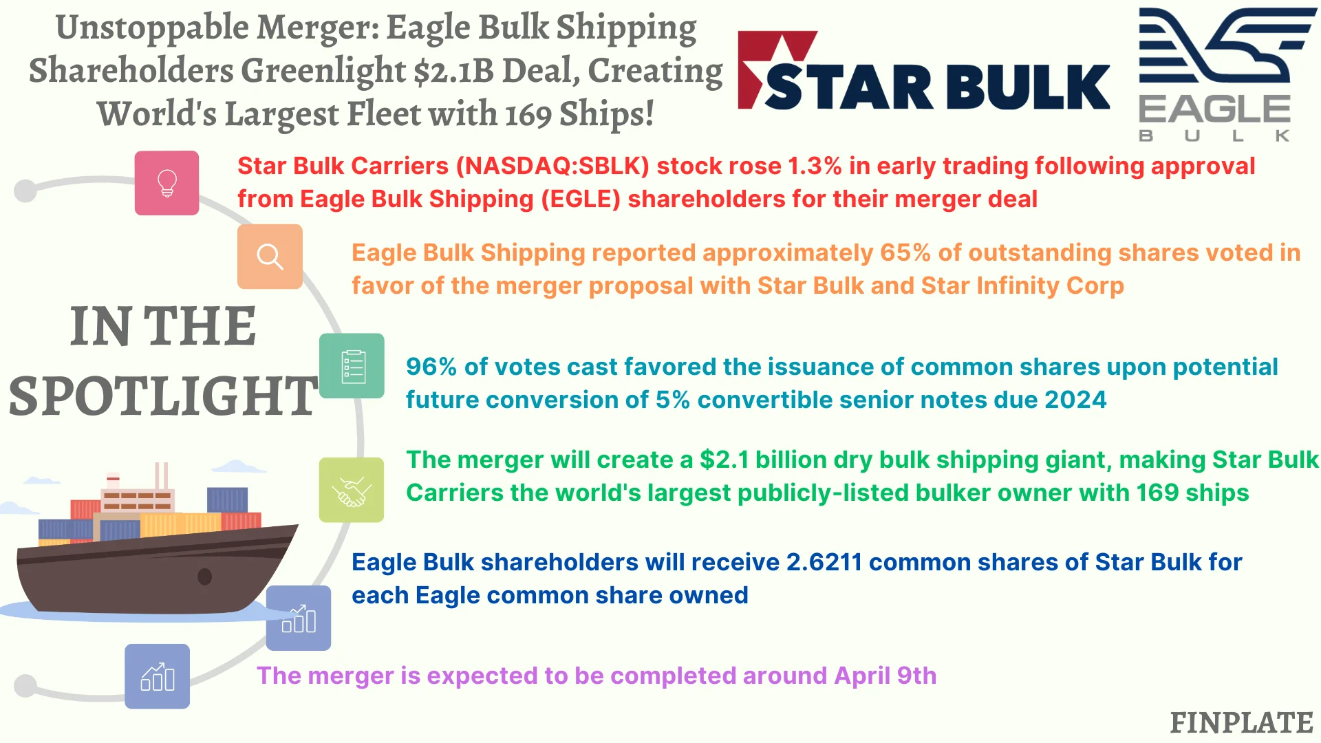 Unstoppable Merger: Eagle Bulk Shipping Shareholders Greenlight $2.1B Deal, Creating World's Largest Fleet with 169 Ships! summary