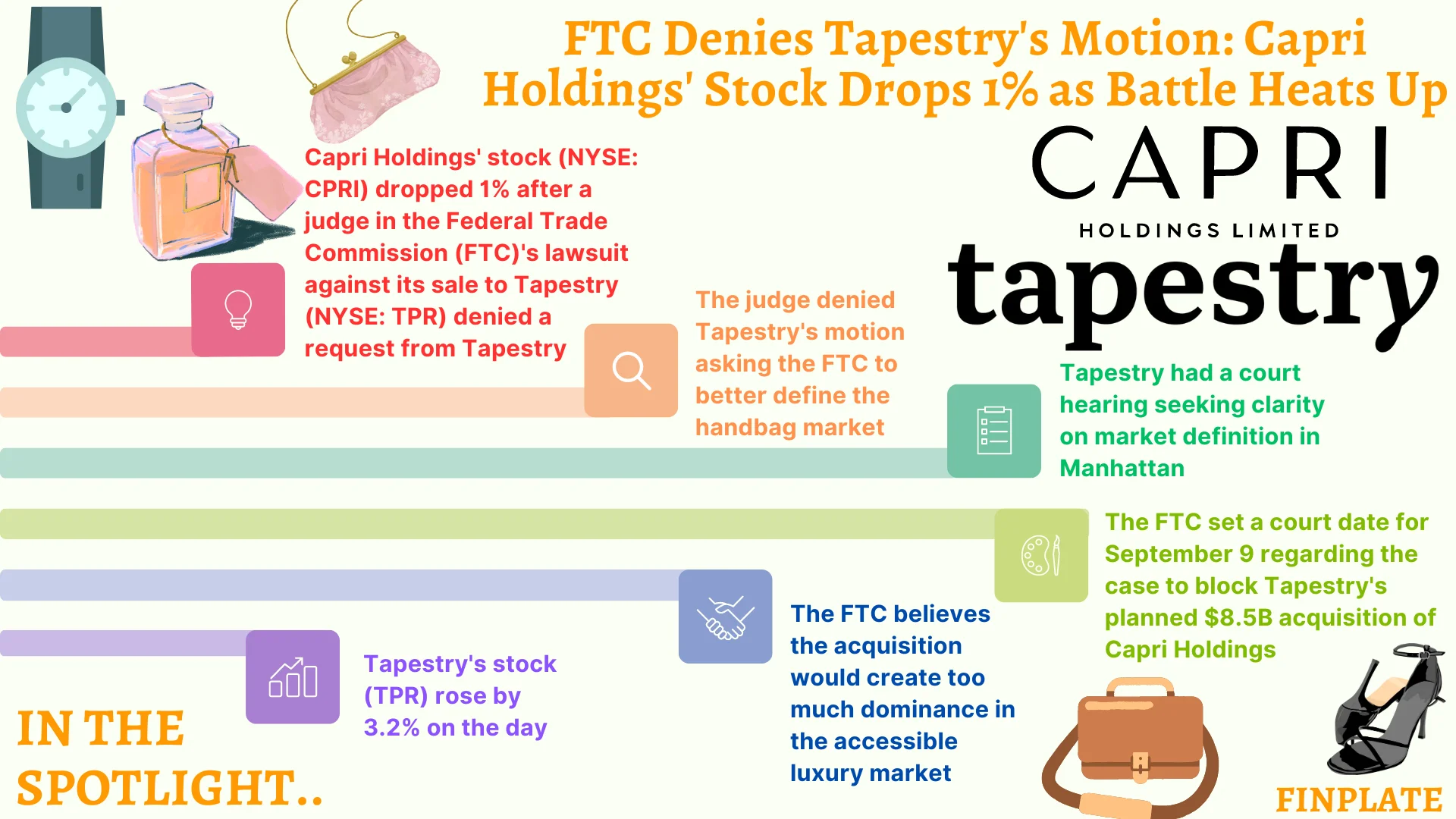 ftc denies tapestry's motion: capri holdings' stock drops 1% as battle heats up summary