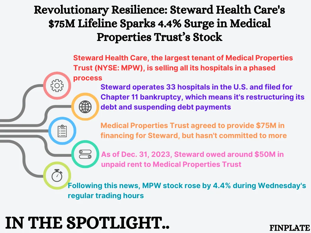 revolutionary resilience: steward health care's $75m lifeline sparks 4.4% surge in medical properties trust’s stock summary