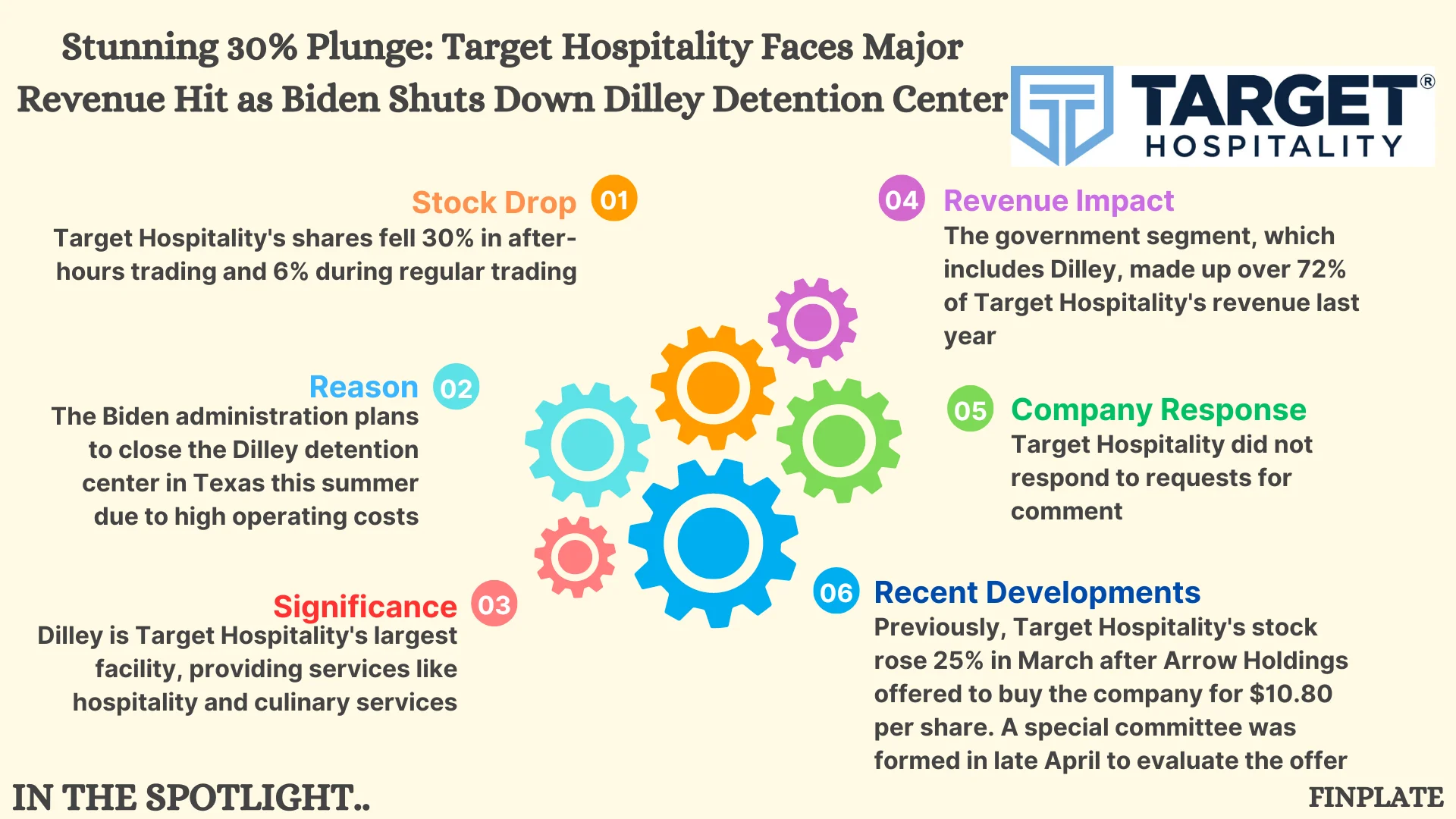 stunning 30% plunge: target hospitality faces major revenue hit as biden shuts down dilley detention center summary